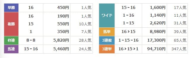 うまとみらいと　無料情報　2024年7月20日札幌11R　結果