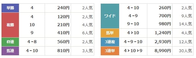 タイムマシン　無料情報　2024年7月4日の園田4R　結果