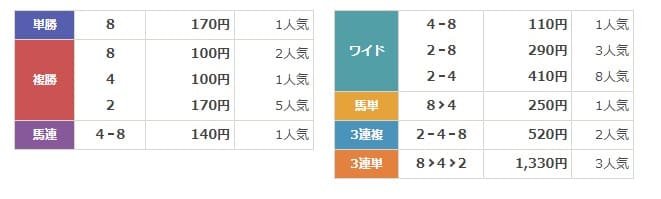 原点　無料情報　2024年6月28日の大井7R　結果