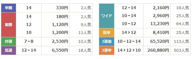 うまとみらいと　無料情報　2024年7月21日福島1R　結果