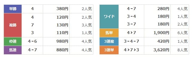 タイムマシン　無料情報　2024年7月6日の函館6R　結果