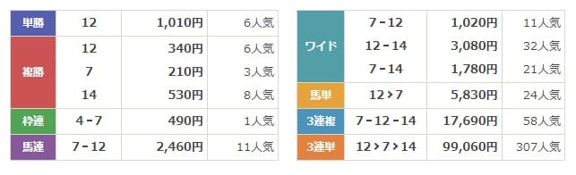 うまとみらいと　無料情報　2024年7月21日福島11R　結果