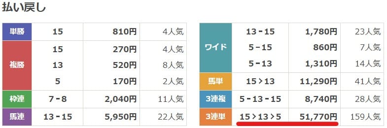 2024年11月10日京都6Rの結果・払戻金一覧