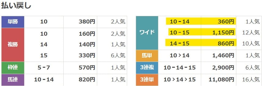 高松宮記念 2025 払い戻し