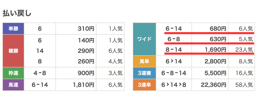 天皇賞・春 払い戻し