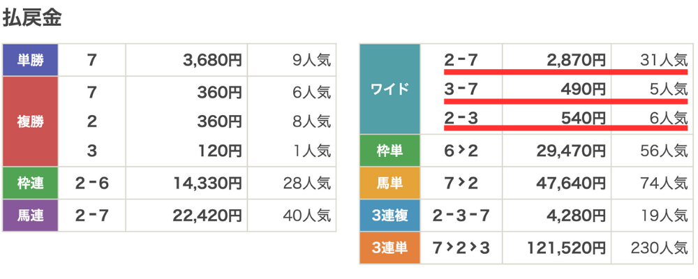 皐月盃 払い戻し