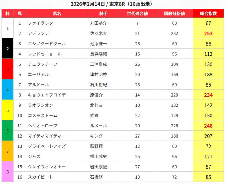 2026年2月14日 東京8R予想