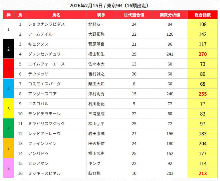 2026年2月15日 東京9R予想