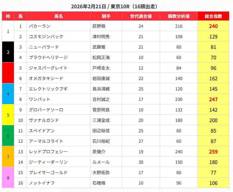 2026年2月11日 東京10R予想