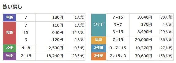 2026年5月3日 結果