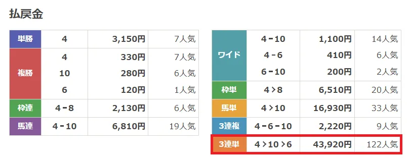 有料予想 結果
